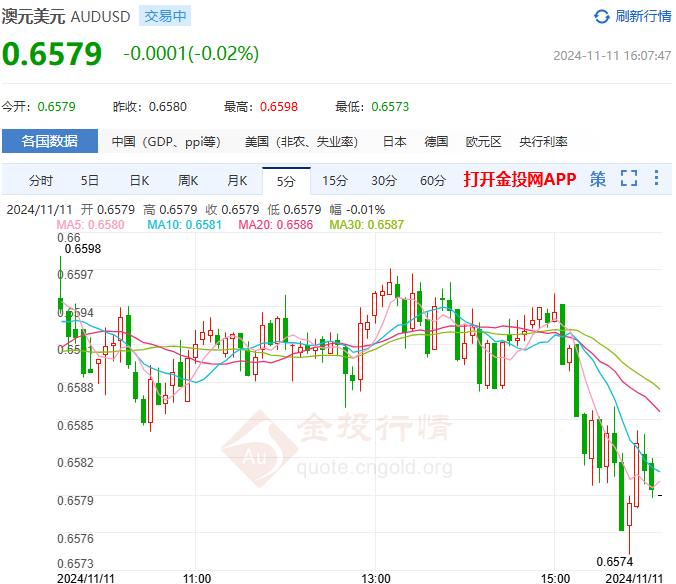 澳元回吐涨幅至九日均线下方(2024年11月11日) 澳元回吐涨幅交投九日均线下方